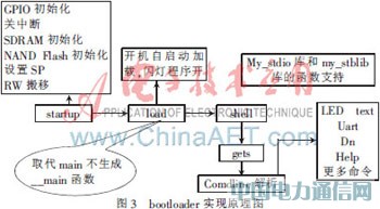 基于嵌入式ARM-Linux無線ZigBee協(xié)調(diào)器驅(qū)動(dòng)設(shè)計(jì)
