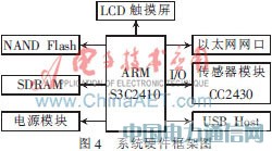 基于嵌入式ARM-Linux無線ZigBee協(xié)調(diào)器驅(qū)動(dòng)設(shè)計(jì)