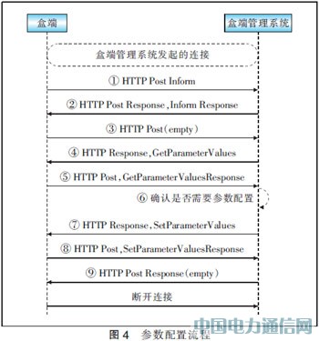 基于TR069協(xié)議實現(xiàn)IPTV盒端管理