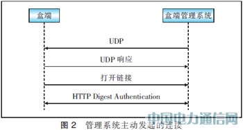 基于TR069協(xié)議實現(xiàn)IPTV盒端管理