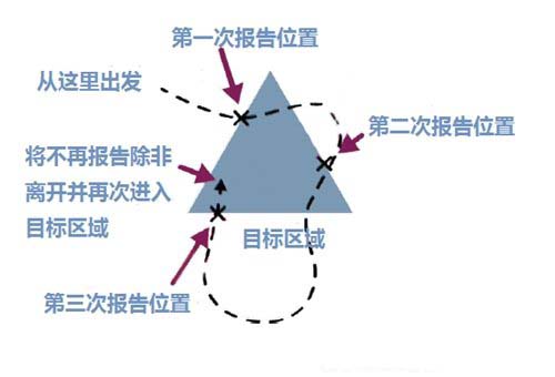 圖6:區(qū)域事件觸發(fā)功能的一個(gè)實(shí)例。