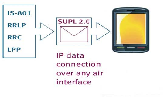 圖5:SUPL 2.0支持多種通用定位協(xié)議。