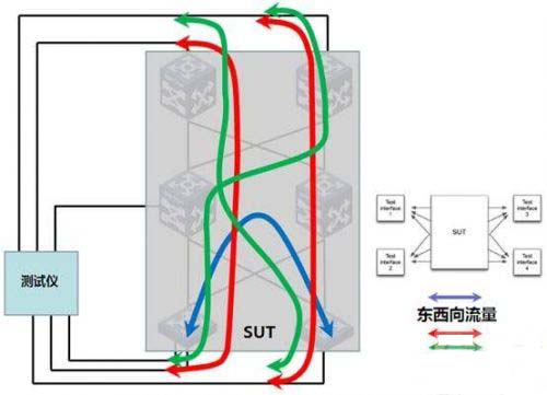圖1 數(shù)據(jù)中心流量模擬