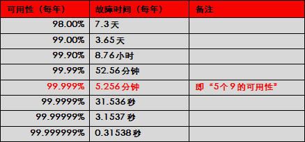 表1 不同等級可用性與一年內(nèi)的總故障時間的對應關系