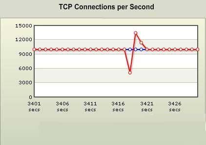 圖2 BPS測試儀顯示TCP新建連接抖動情況