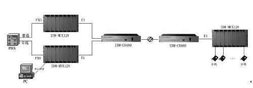 基于IDM-MUX128全交叉-專線電話接入方案