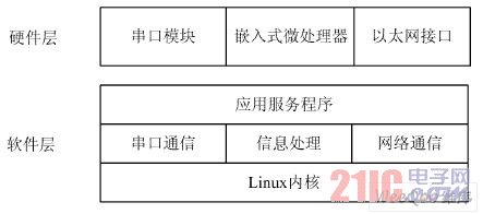 一種嵌入式無(wú)線(xiàn)智能家居網(wǎng)關(guān)系統(tǒng)的設(shè)計(jì)方案