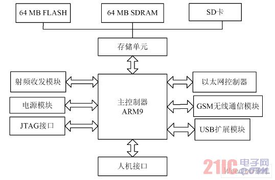 一種嵌入式無(wú)線(xiàn)智能家居網(wǎng)關(guān)系統(tǒng)的設(shè)計(jì)方案
