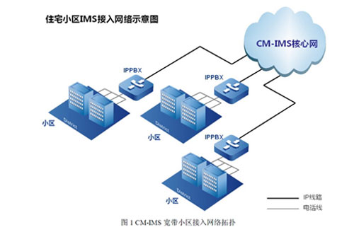 小區(qū)CM-IMS接入解決方案
