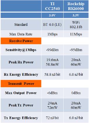 IoT WiFi超低功耗技術(shù)哪家強(qiáng)