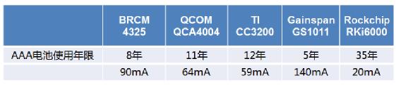 IoT WiFi超低功耗技術(shù)哪家強(qiáng)