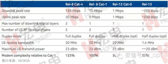 LTE Cat.0為萬億級物聯(lián)網(wǎng)市場帶來福音