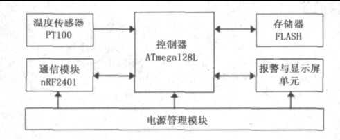 圖2 節(jié)點(diǎn)硬件構(gòu)成