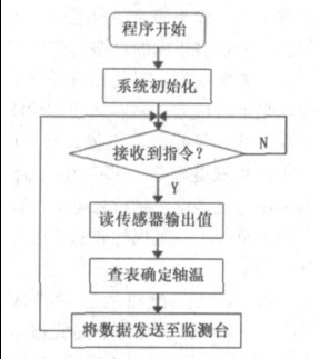 圖4 監(jiān)測(cè)節(jié)點(diǎn)軟件流程