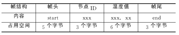 表1 監(jiān)測(cè)節(jié)點(diǎn)數(shù)據(jù)幀結(jié)構(gòu)