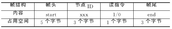 表2 監(jiān)測(cè)臺(tái)數(shù)據(jù)幀結(jié)構(gòu)