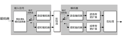 EVS編解碼器結(jié)構(gòu)