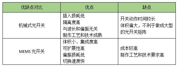 機械光開關(guān)&MEMS光開關(guān) 機械光開關(guān)&MEMS光開關(guān)