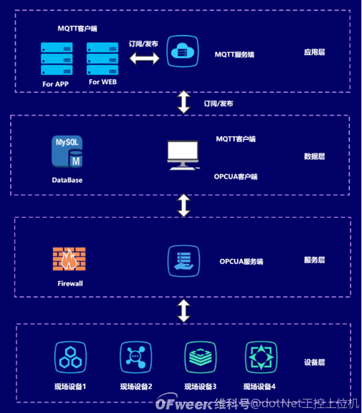 OPCUA+MQTT構(gòu)建物聯(lián)網(wǎng)通用框架