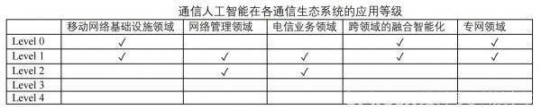 通信人工智能:下一個(gè)十年的網(wǎng)絡(luò)革命
