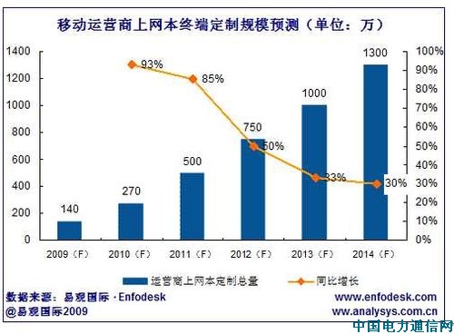 分析稱運營商定制上網(wǎng)本2013年達1000萬臺