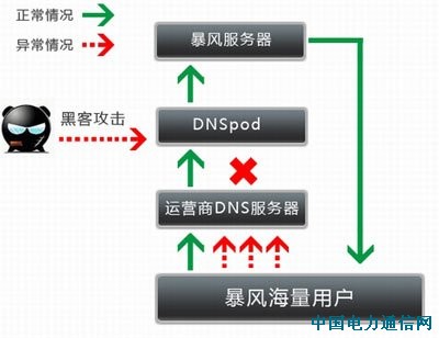 黑客私斗引發(fā)六省網(wǎng)絡(luò)癱瘓:租91臺服務(wù)器攻擊