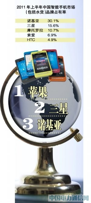 諾基亞智能手機(jī)銷量滑至第三