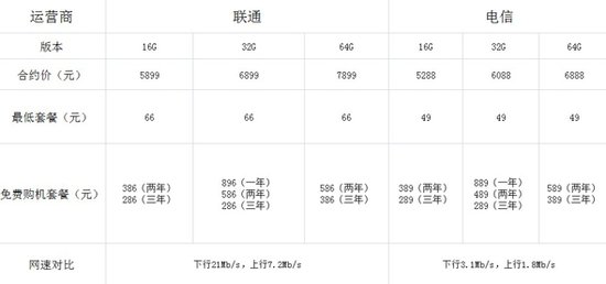 聯(lián)通電信iPhone5套餐PK:前者流量多后者便宜