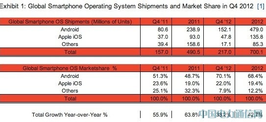 第四季Android和iPhone占智能機(jī)份額總和達(dá)92%