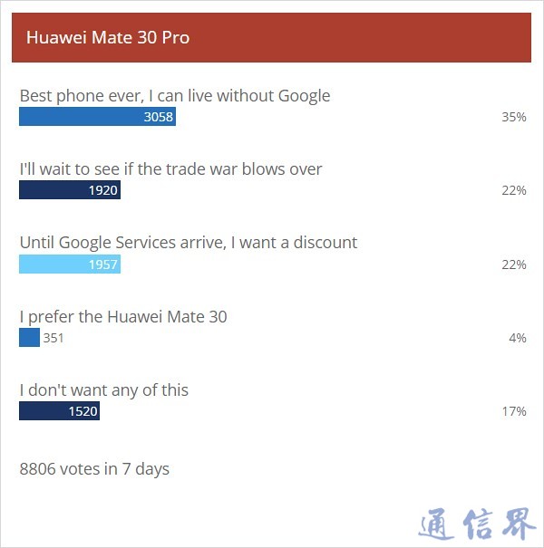 外媒調(diào)查:人們喜歡華為Mate30 Pro,但不愿意在沒(méi)有Google的情況下購(gòu)買(mǎi)
