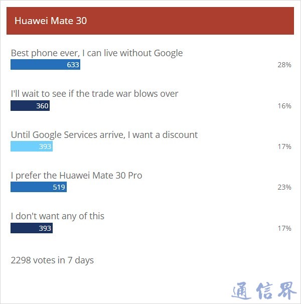 外媒調(diào)查:人們喜歡華為Mate30 Pro,但不愿意在沒(méi)有Google的情況下購(gòu)買(mǎi)
