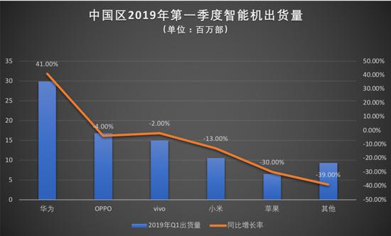 數(shù)據(jù)由canalys提供,36氪整理