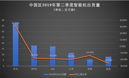 數(shù)據(jù)由canalys提供,36氪整理