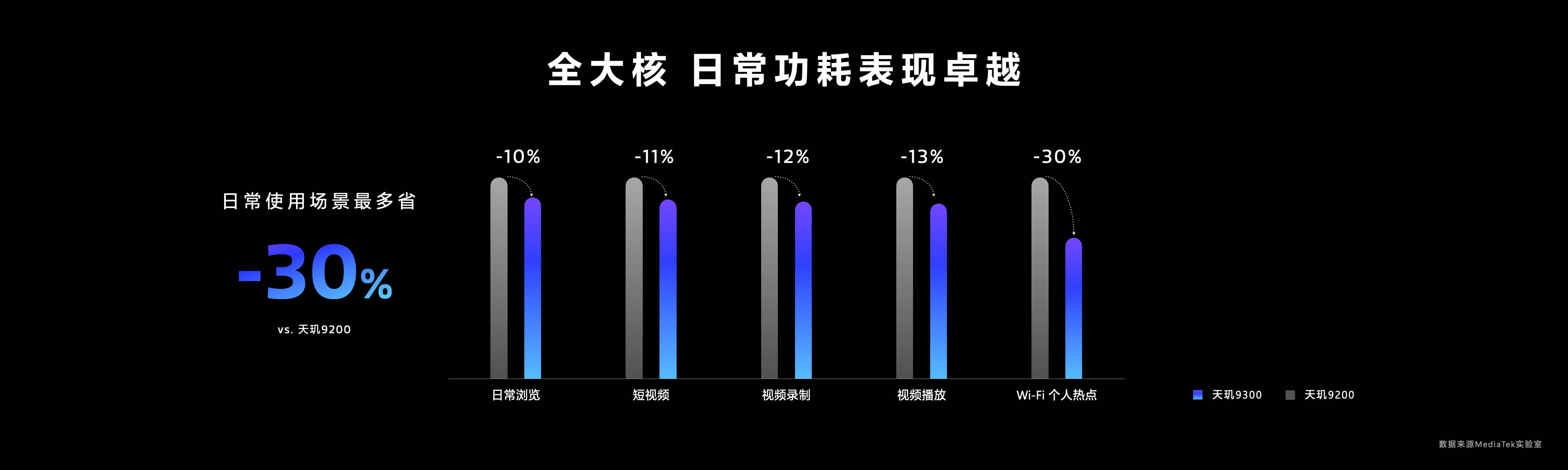 天璣9300率先支持3天線雙路藍(lán)牙閃連技術(shù),秒級(jí)設(shè)備連接,低時(shí)延告別等待!