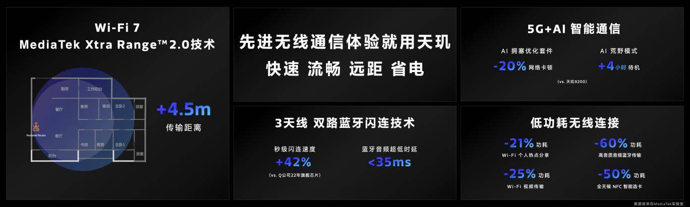 天璣9300率先支持3天線雙路藍(lán)牙閃連技術(shù),秒級(jí)設(shè)備連接,低時(shí)延告別等待!