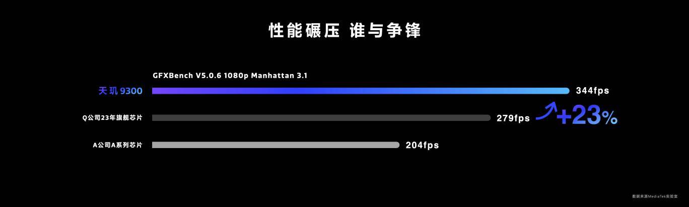 天璣9300率先支持3天線雙路藍(lán)牙閃連技術(shù),秒級(jí)設(shè)備連接,低時(shí)延告別等待!