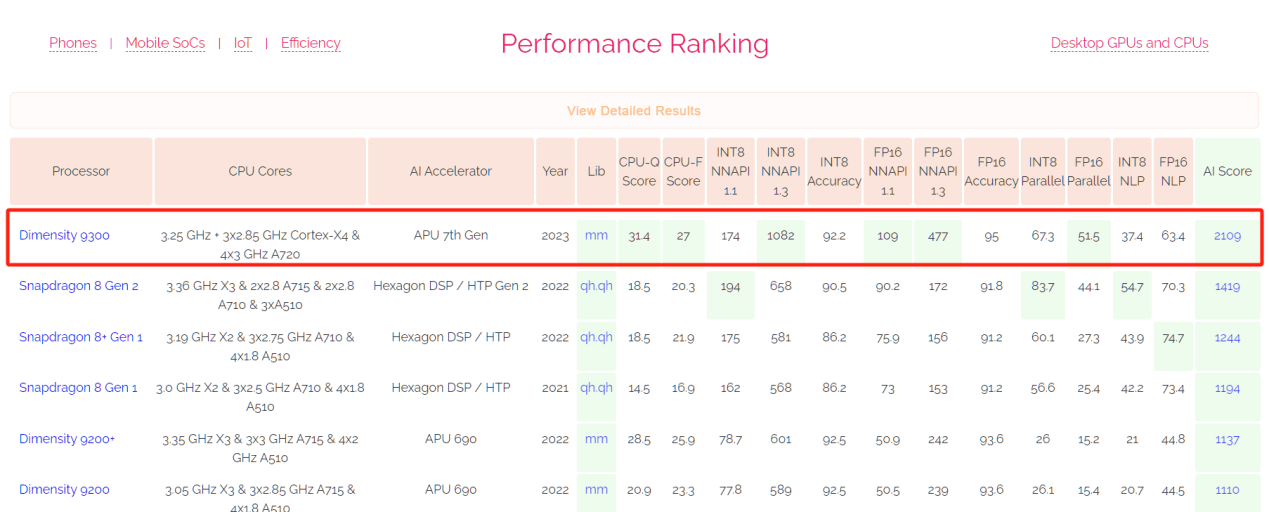 ^9300KAI BenchmarkֳܷtAAIܵһ