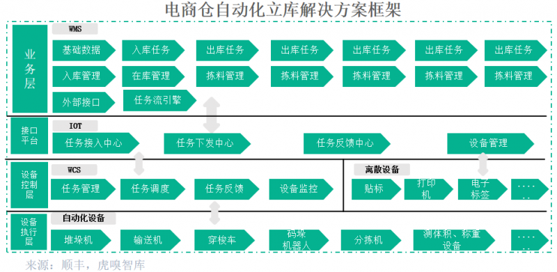 順豐科技智慧供應(yīng)鏈提升行業(yè)運營效率,打造高效倉儲管理系統(tǒng)