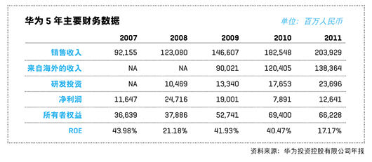華為5年主要財務(wù)數(shù)據(jù)
